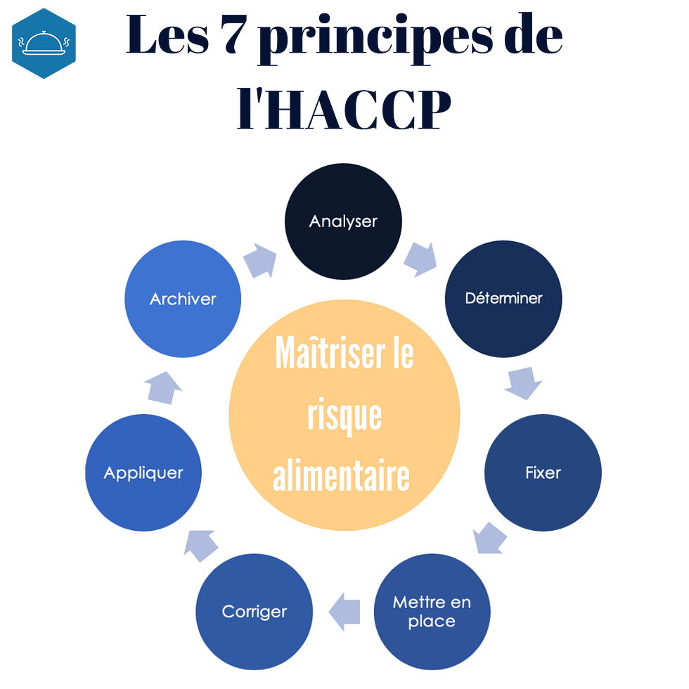 Découverte des 7 principes - EEat application HACCP